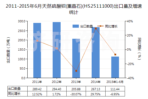 2011-2015年6月天然硫酸鋇(重晶石)(HS25111000)出口量及增速統(tǒng)計(jì)